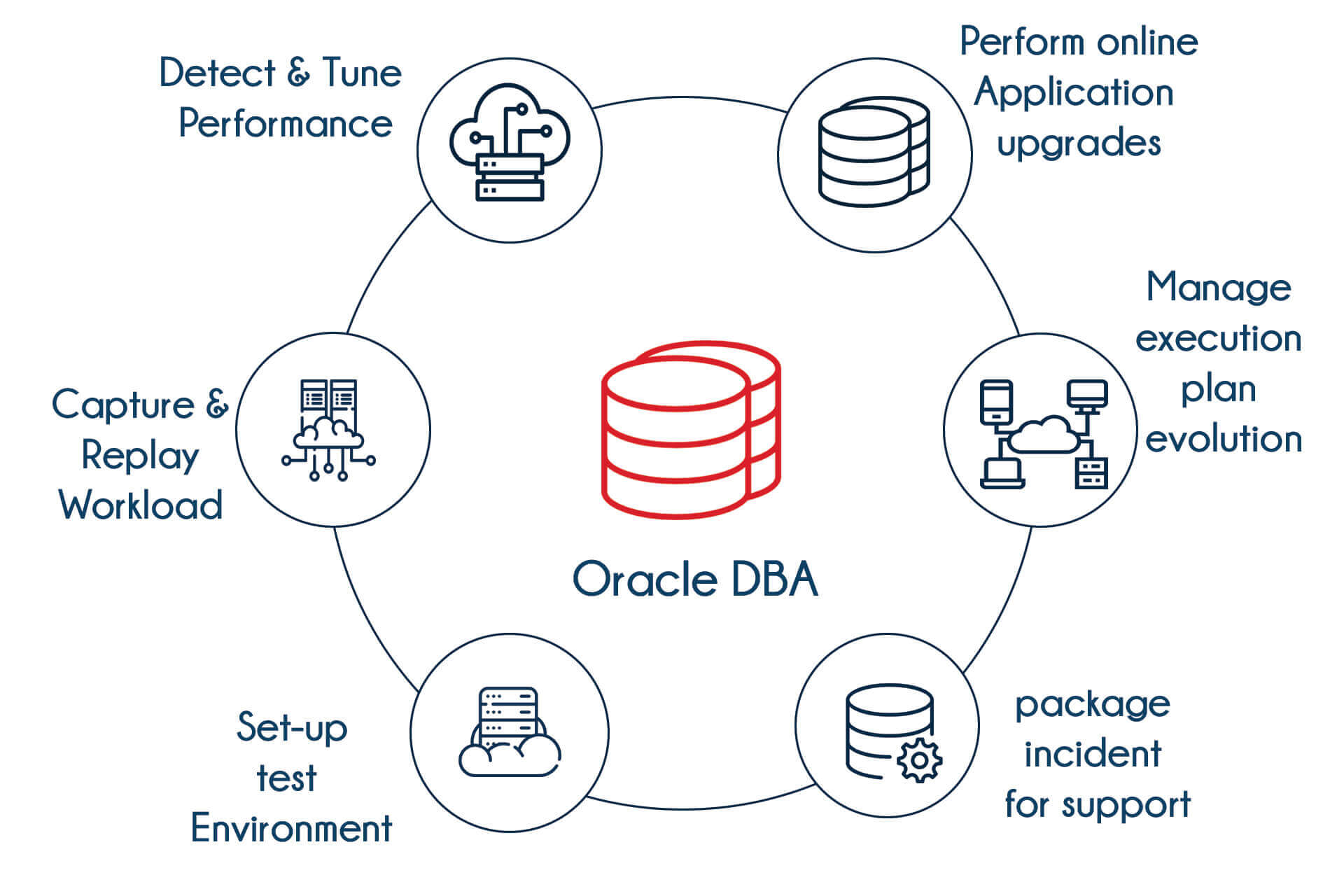 Comprehensive Oracle DBA Training: Optimizing Data Systems