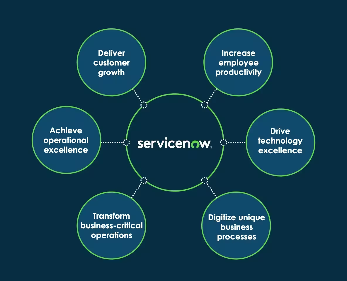 ServiceNow Simplified: A Comprehensive Course